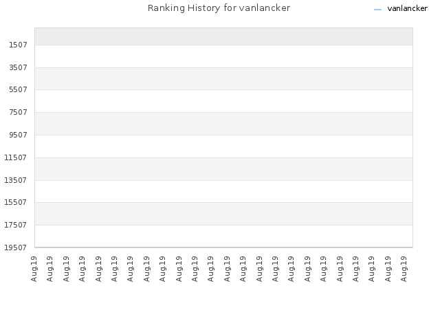 Ranking History for vanlancker