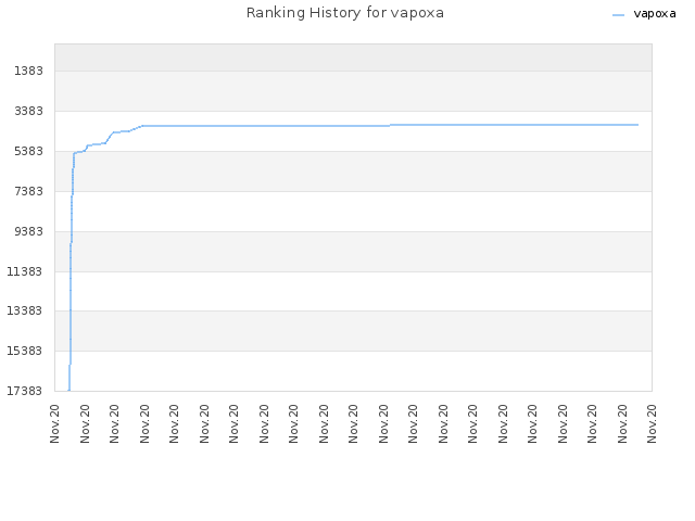 Ranking History for vapoxa