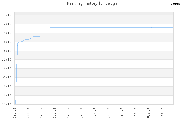 Ranking History for vaugs