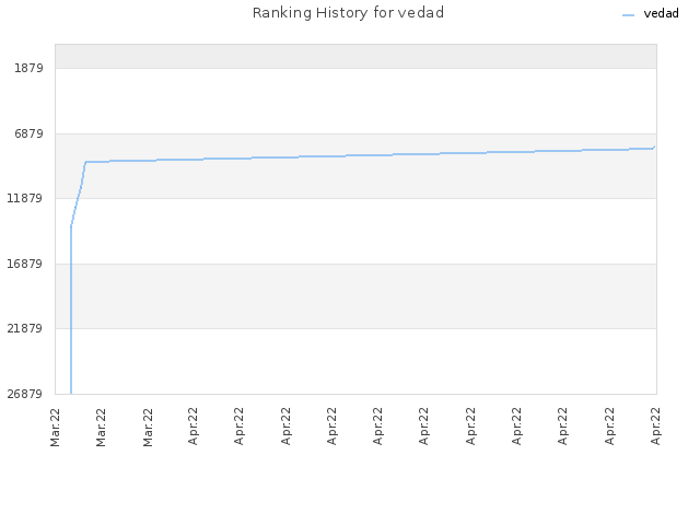 Ranking History for vedad