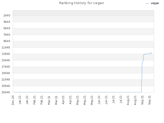 Ranking History for vegan