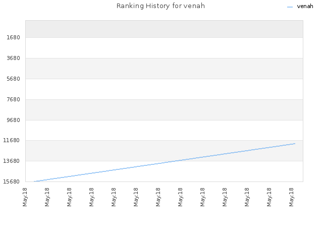 Ranking History for venah