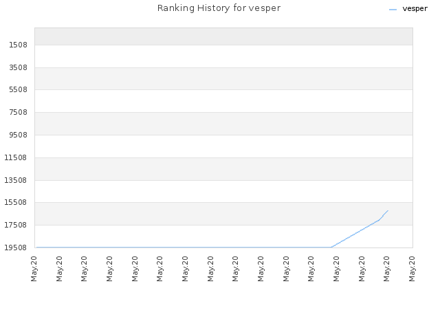 Ranking History for vesper
