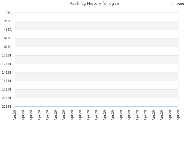 Ranking History for vgee