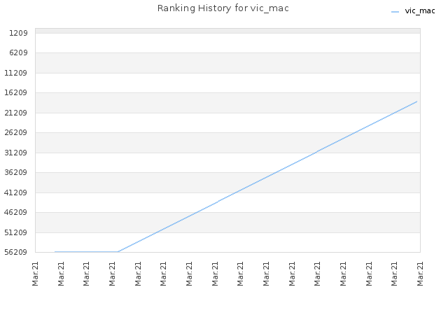 Ranking History for vic_mac