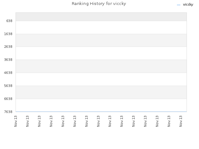 Ranking History for viccky
