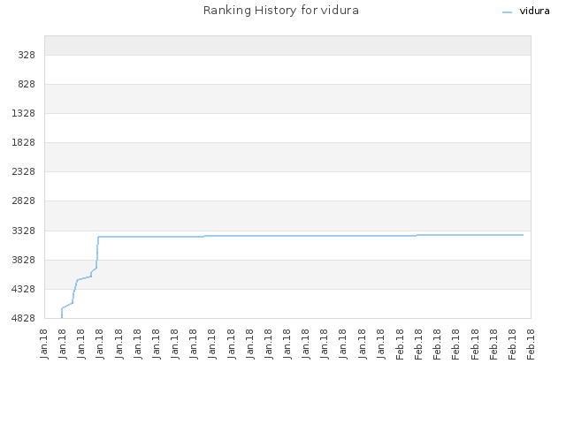Ranking History for vidura