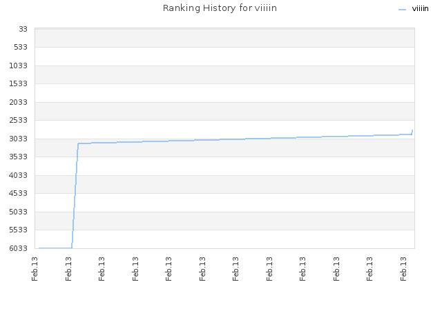 Ranking History for viiiin