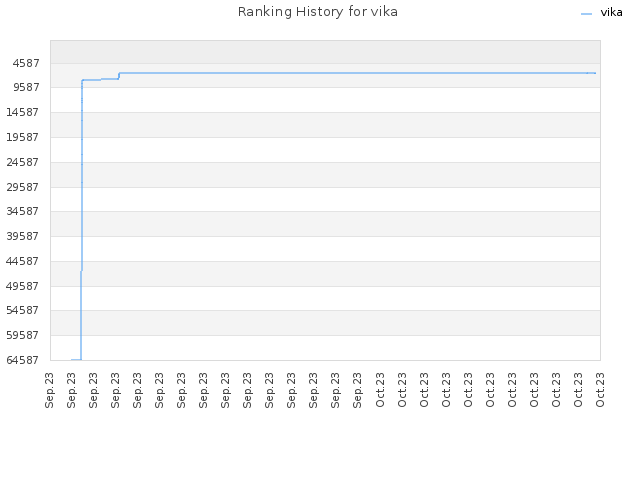 Ranking History for vika