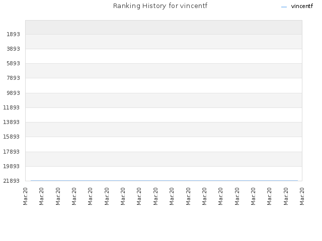 Ranking History for vincentf