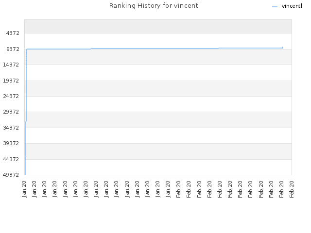 Ranking History for vincentl