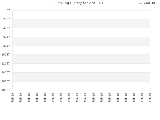 Ranking History for vini1101