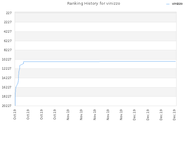 Ranking History for vinizzo