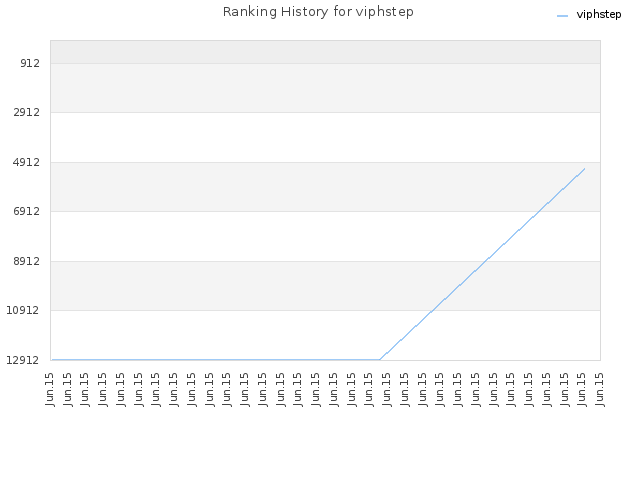 Ranking History for viphstep