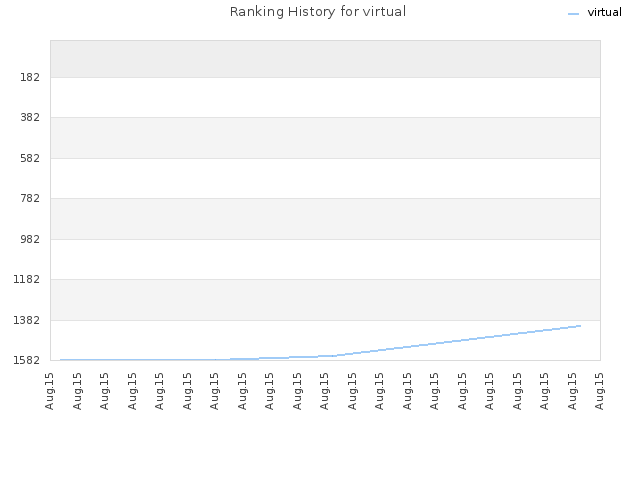 Ranking History for virtual