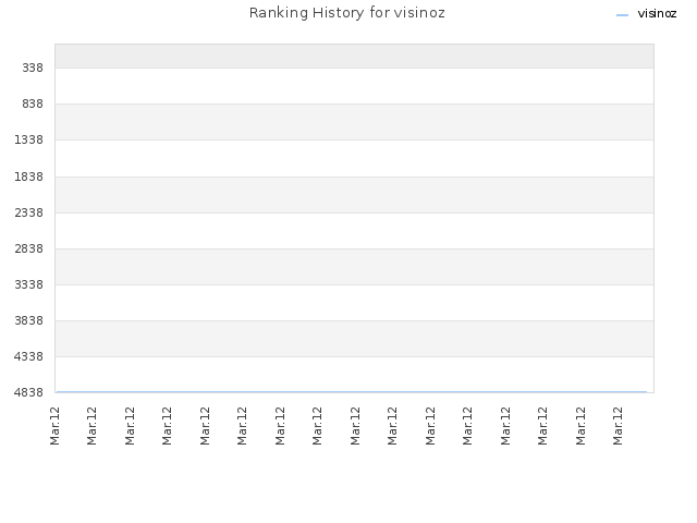 Ranking History for visinoz