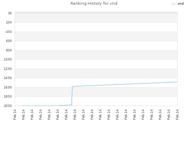Ranking History for vnd