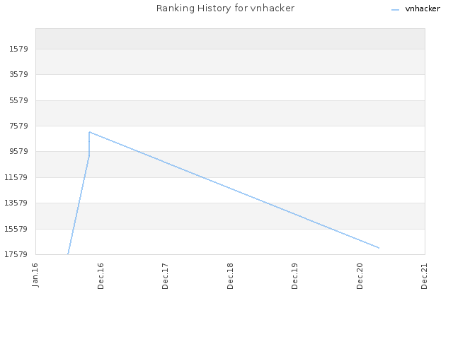 Ranking History for vnhacker