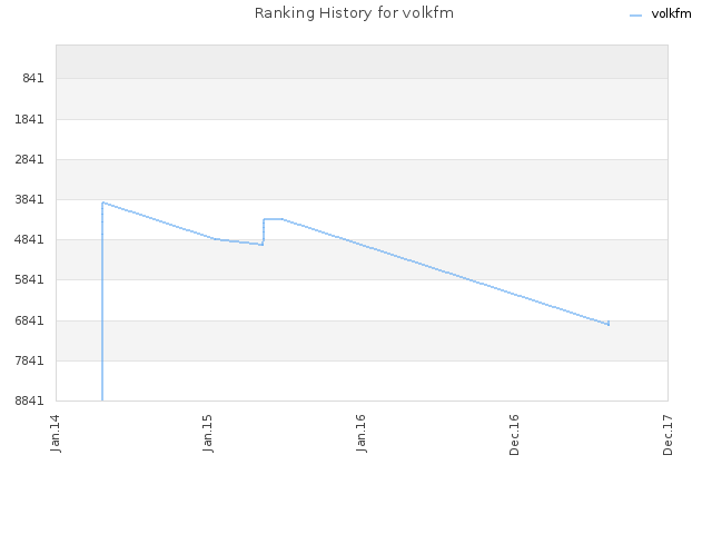 Ranking History for volkfm