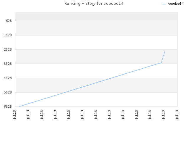 Ranking History for voodoo14