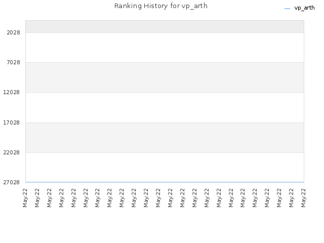 Ranking History for vp_arth