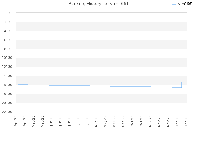 Ranking History for vtm1661