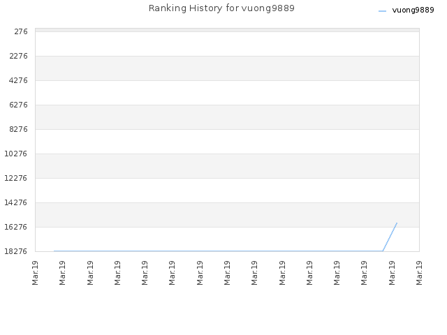 Ranking History for vuong9889