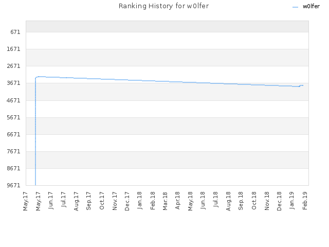 Ranking History for w0lfer