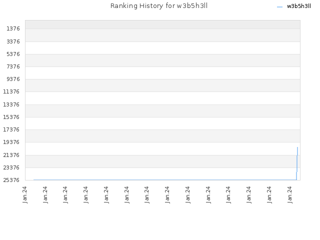 Ranking History for w3b5h3ll