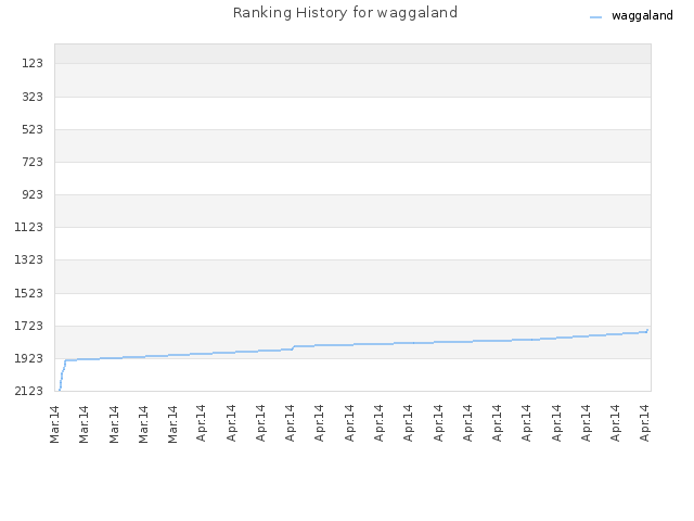 Ranking History for waggaland