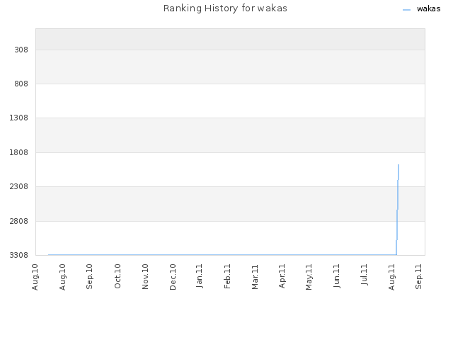 Ranking History for wakas