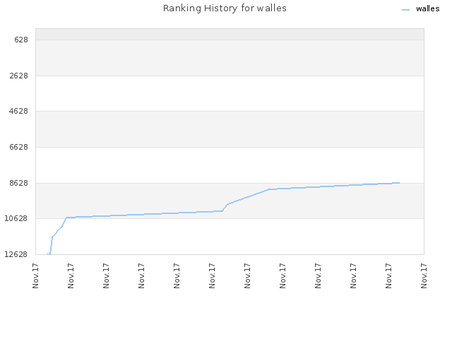 Ranking History for walles