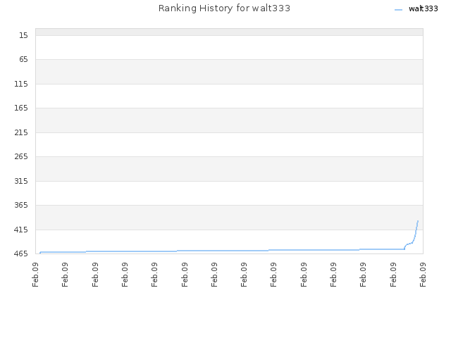 Ranking History for walt333