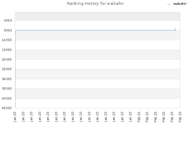Ranking History for walzahir