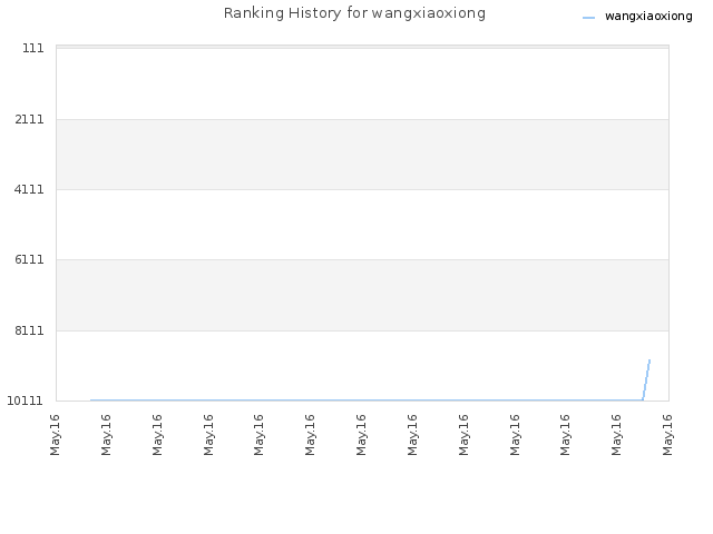 Ranking History for wangxiaoxiong