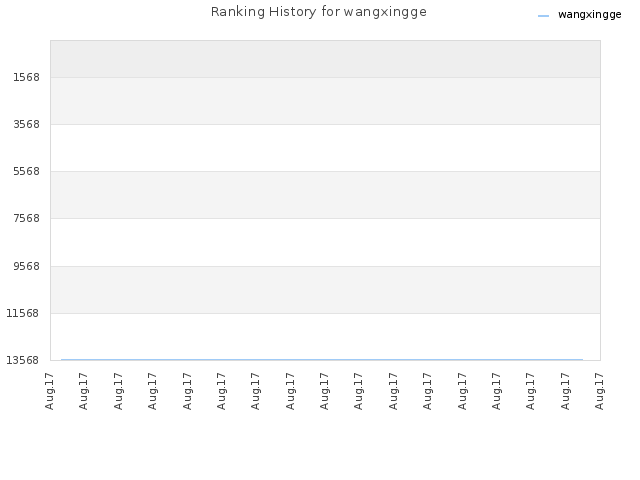 Ranking History for wangxingge