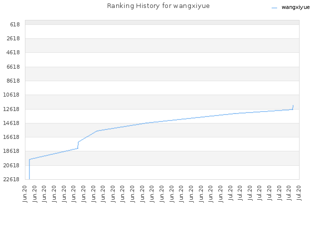 Ranking History for wangxiyue