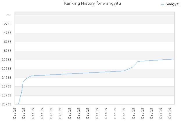 Ranking History for wangyitu