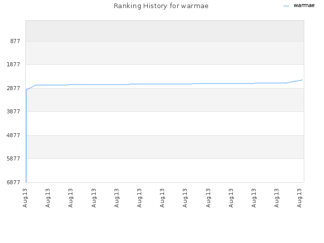 Ranking History for warmae