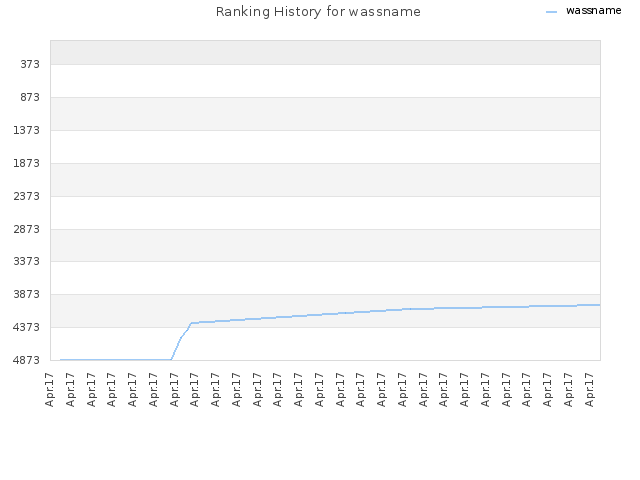 Ranking History for wassname