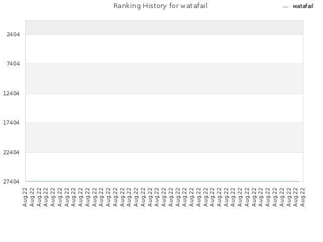 Ranking History for watafail
