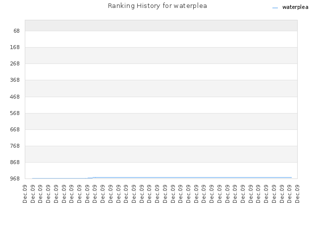 Ranking History for waterplea