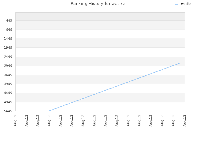 Ranking History for watikz