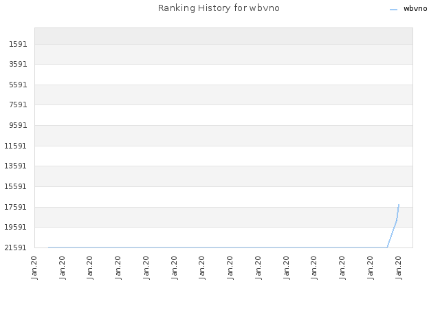 Ranking History for wbvno