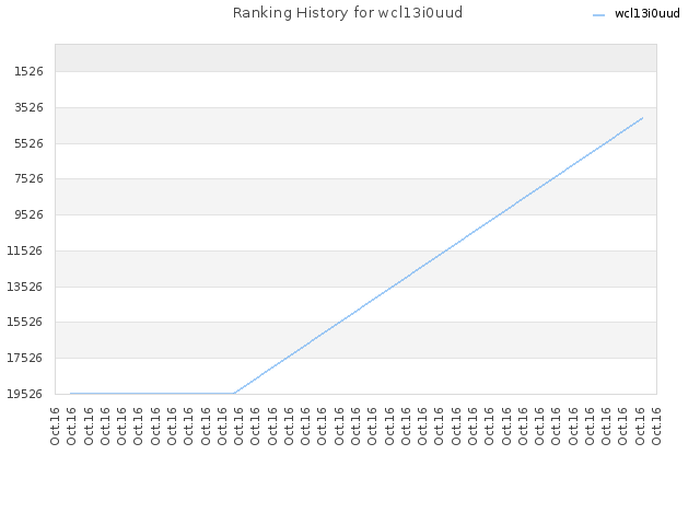 Ranking History for wcl13i0uud