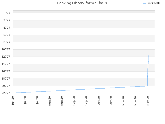 Ranking History for weChalls