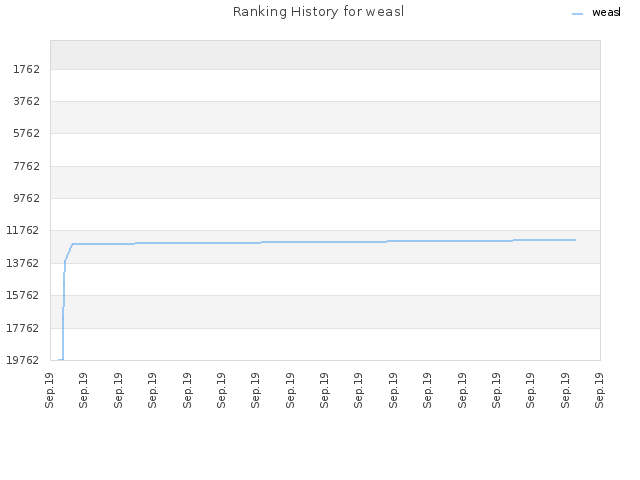 Ranking History for weasl