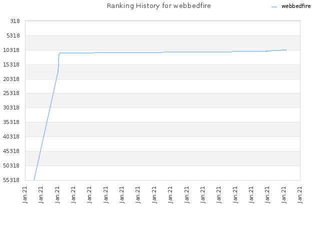 Ranking History for webbedfire