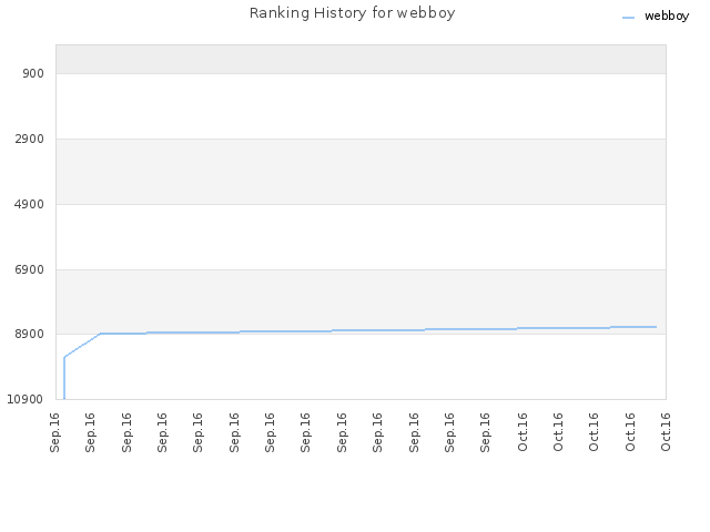 Ranking History for webboy