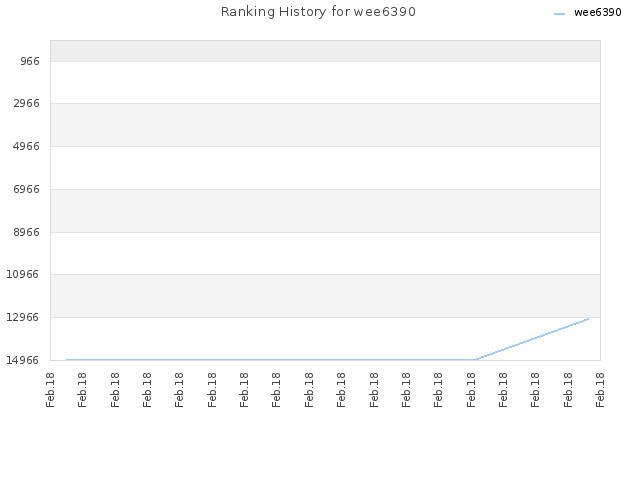 Ranking History for wee6390